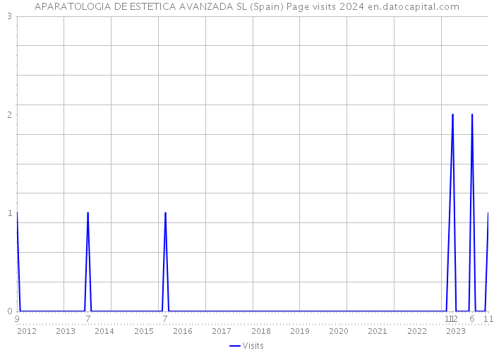 APARATOLOGIA DE ESTETICA AVANZADA SL (Spain) Page visits 2024 