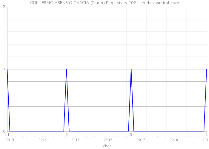 GUILLERMO ASENSIO GARCIA (Spain) Page visits 2024 