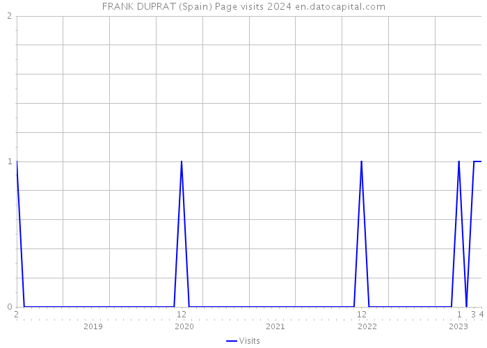 FRANK DUPRAT (Spain) Page visits 2024 
