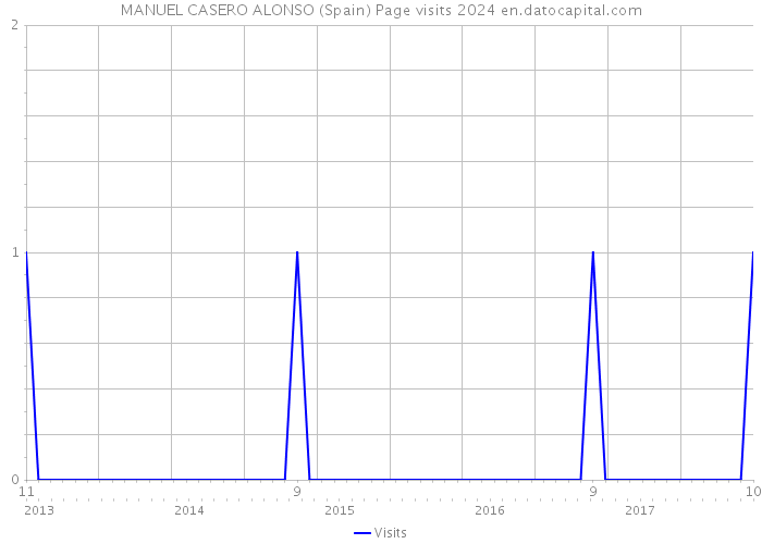 MANUEL CASERO ALONSO (Spain) Page visits 2024 