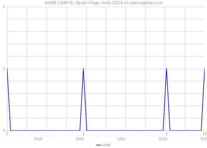 AKME 1998 SL (Spain) Page visits 2024 