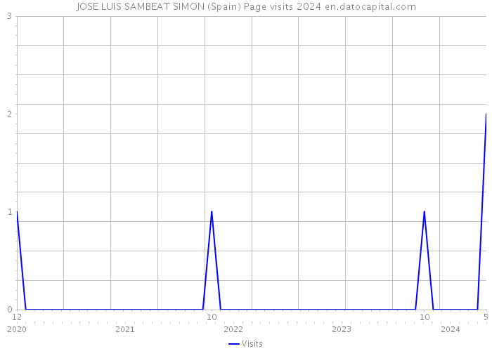 JOSE LUIS SAMBEAT SIMON (Spain) Page visits 2024 