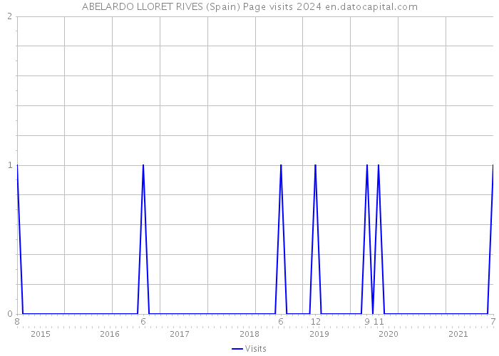 ABELARDO LLORET RIVES (Spain) Page visits 2024 