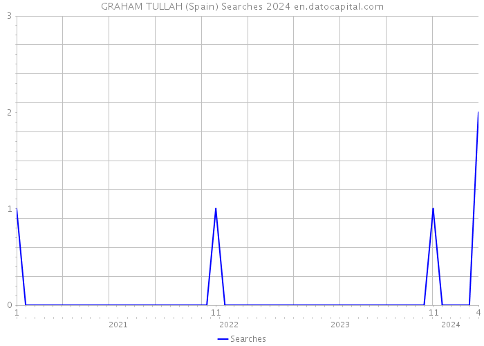 GRAHAM TULLAH (Spain) Searches 2024 