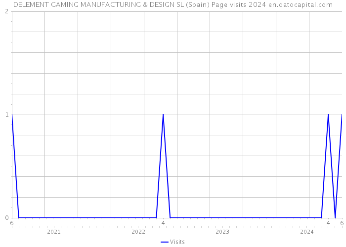 DELEMENT GAMING MANUFACTURING & DESIGN SL (Spain) Page visits 2024 