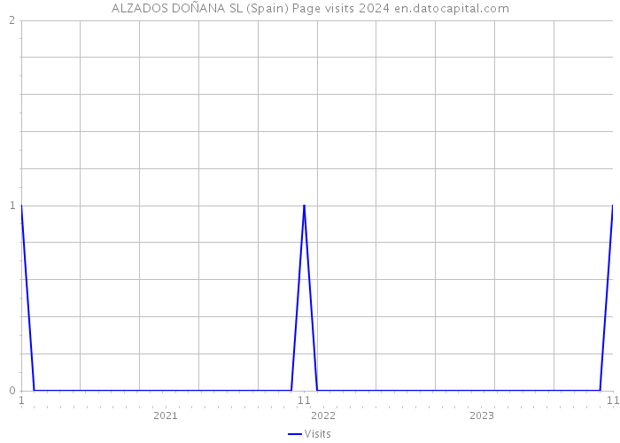 ALZADOS DOÑANA SL (Spain) Page visits 2024 