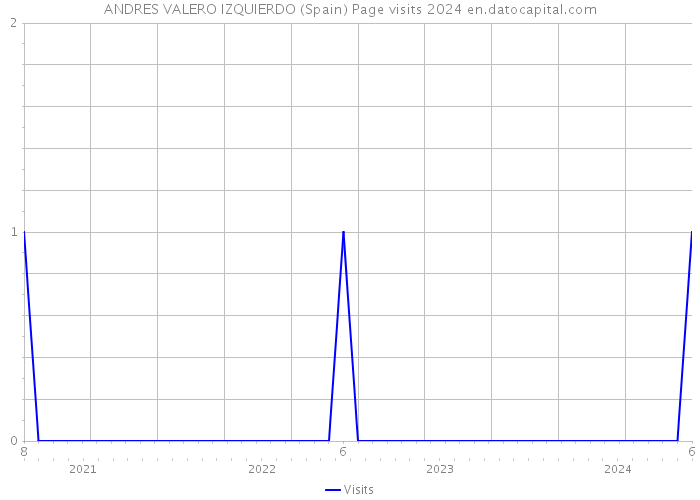 ANDRES VALERO IZQUIERDO (Spain) Page visits 2024 