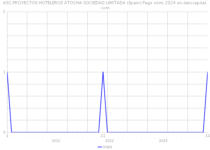 ASG PROYECTOS HOTELEROS ATOCHA SOCIEDAD LIMITADA (Spain) Page visits 2024 