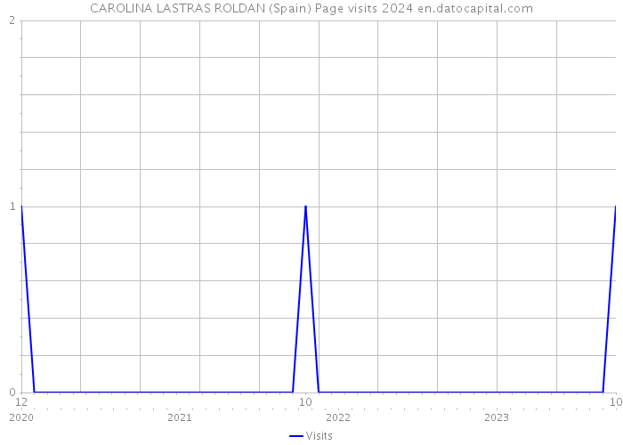 CAROLINA LASTRAS ROLDAN (Spain) Page visits 2024 