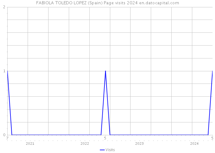 FABIOLA TOLEDO LOPEZ (Spain) Page visits 2024 