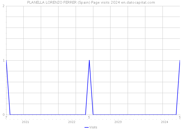 PLANELLA LORENZO FERRER (Spain) Page visits 2024 