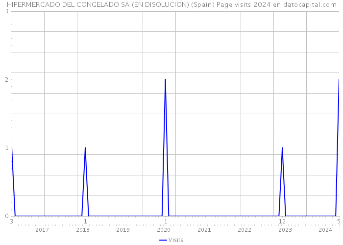 HIPERMERCADO DEL CONGELADO SA (EN DISOLUCION) (Spain) Page visits 2024 