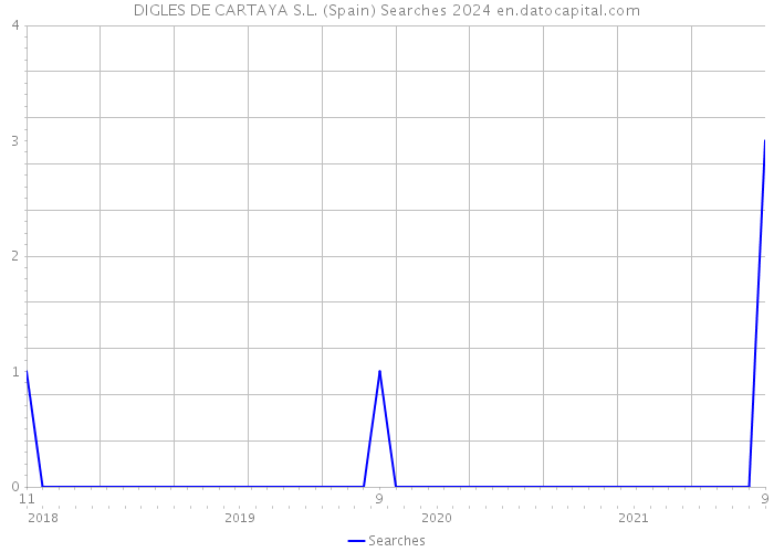 DIGLES DE CARTAYA S.L. (Spain) Searches 2024 