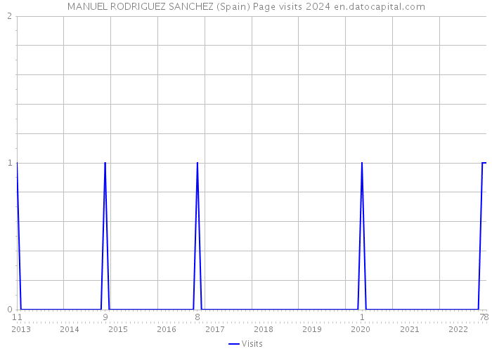 MANUEL RODRIGUEZ SANCHEZ (Spain) Page visits 2024 