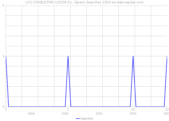 LYG CONSULTING LOGOS S.L. (Spain) Searches 2024 