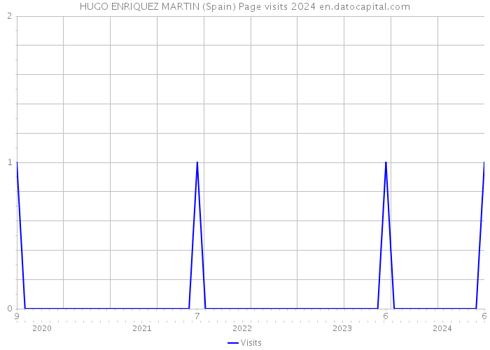 HUGO ENRIQUEZ MARTIN (Spain) Page visits 2024 
