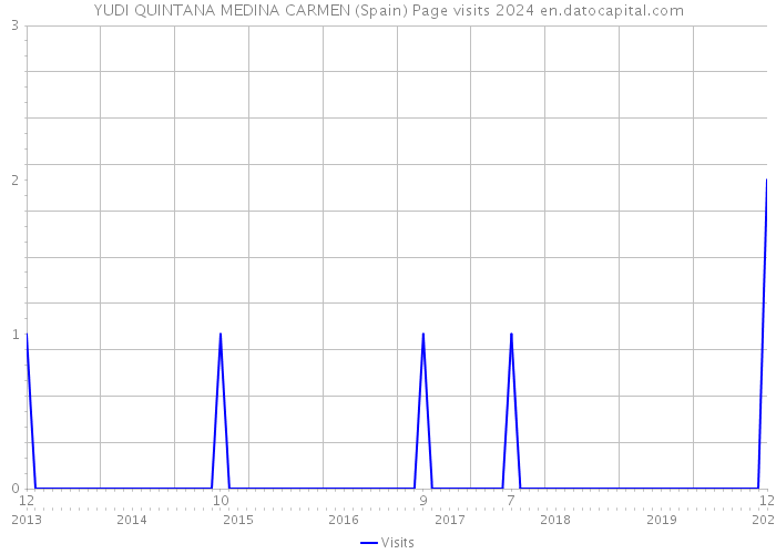 YUDI QUINTANA MEDINA CARMEN (Spain) Page visits 2024 