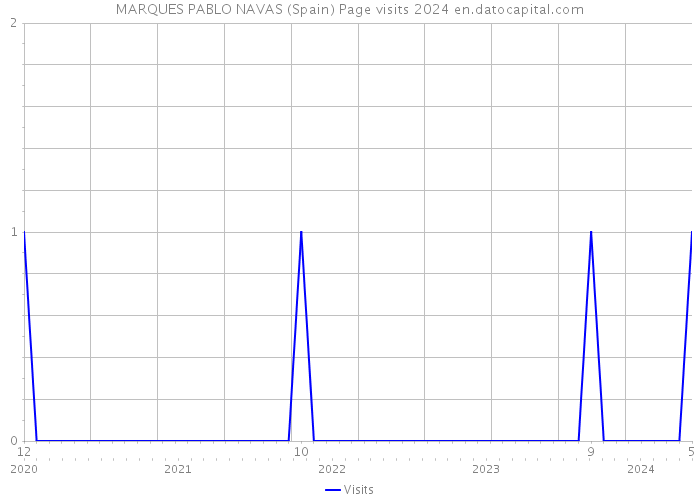 MARQUES PABLO NAVAS (Spain) Page visits 2024 