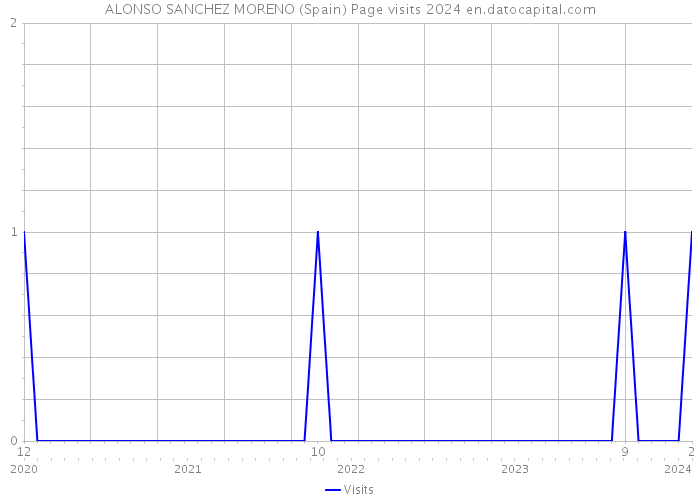 ALONSO SANCHEZ MORENO (Spain) Page visits 2024 