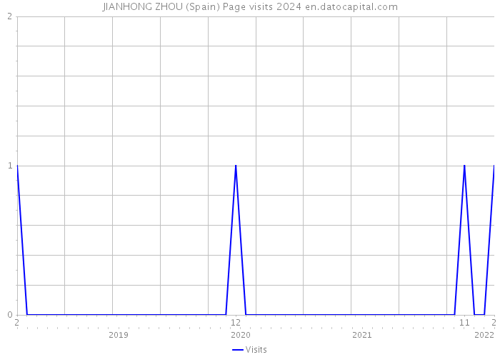 JIANHONG ZHOU (Spain) Page visits 2024 