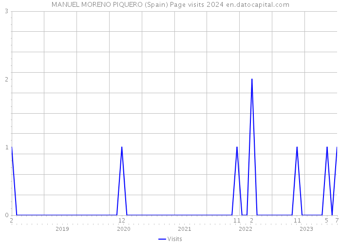 MANUEL MORENO PIQUERO (Spain) Page visits 2024 