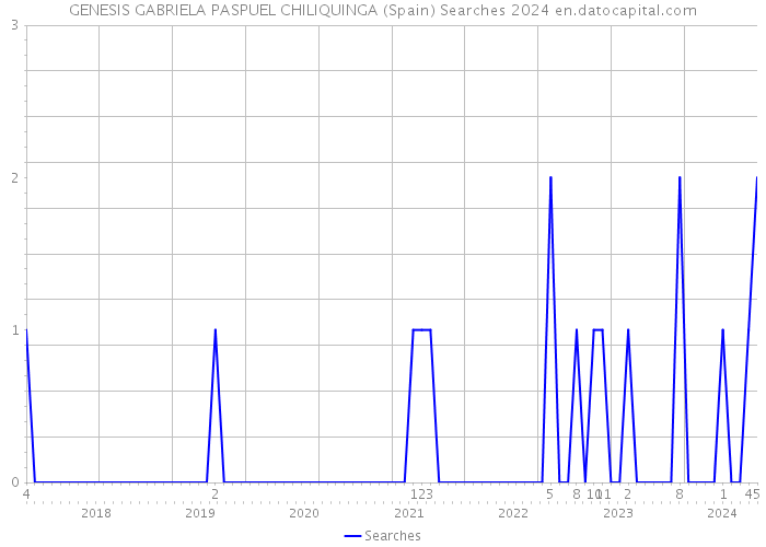 GENESIS GABRIELA PASPUEL CHILIQUINGA (Spain) Searches 2024 