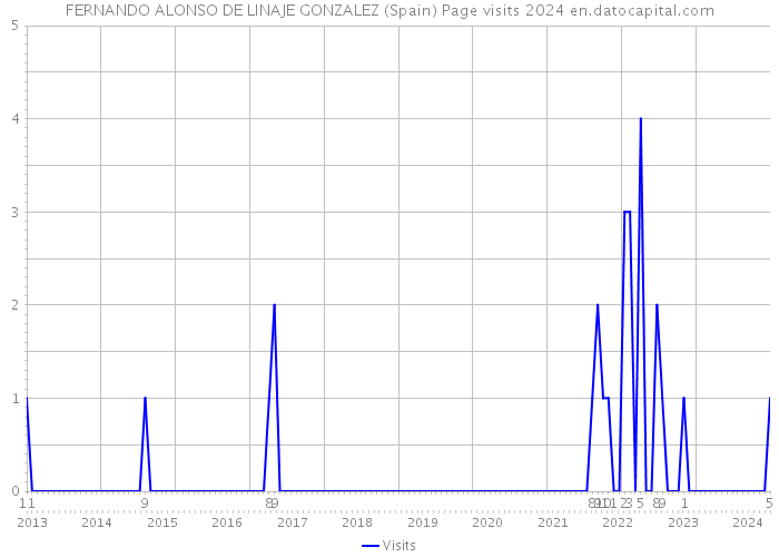 FERNANDO ALONSO DE LINAJE GONZALEZ (Spain) Page visits 2024 