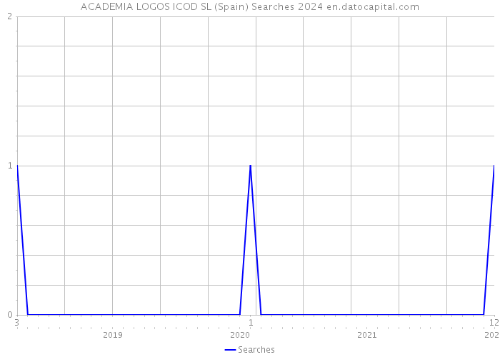 ACADEMIA LOGOS ICOD SL (Spain) Searches 2024 