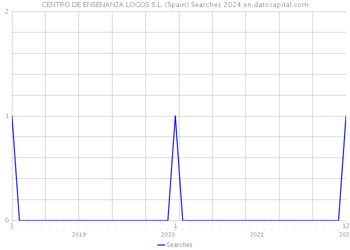 CENTRO DE ENSENANZA LOGOS S.L. (Spain) Searches 2024 