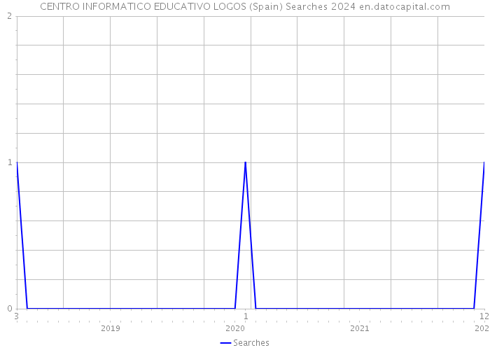 CENTRO INFORMATICO EDUCATIVO LOGOS (Spain) Searches 2024 