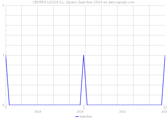 CENTRO LOGOS S.L. (Spain) Searches 2024 