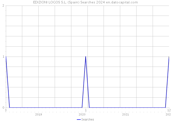 EDIZIONI LOGOS S.L. (Spain) Searches 2024 