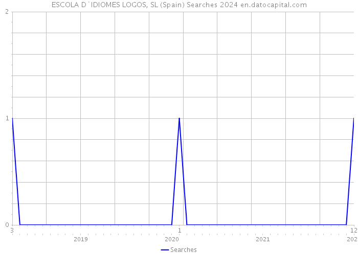 ESCOLA D`IDIOMES LOGOS, SL (Spain) Searches 2024 