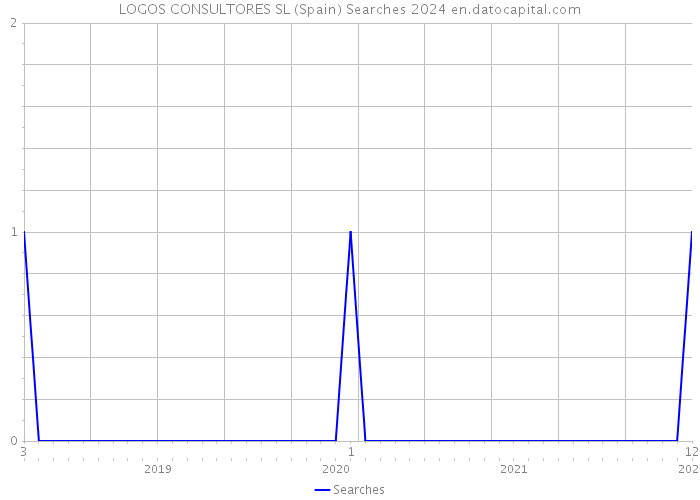 LOGOS CONSULTORES SL (Spain) Searches 2024 