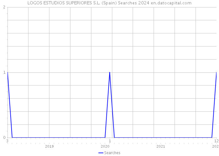 LOGOS ESTUDIOS SUPERIORES S.L. (Spain) Searches 2024 