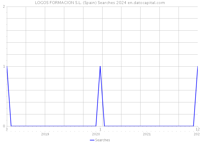 LOGOS FORMACION S.L. (Spain) Searches 2024 