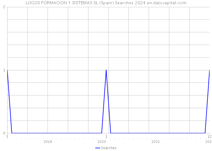 LOGOS FORMACION Y SISTEMAS SL (Spain) Searches 2024 
