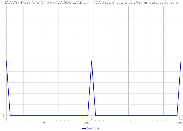 LOGOS INVESTIGACION PRIVADA SOCIEDAD LIMITADA. (Spain) Searches 2024 
