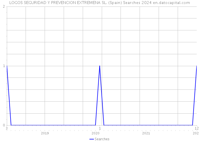 LOGOS SEGURIDAD Y PREVENCION EXTREMENA SL. (Spain) Searches 2024 