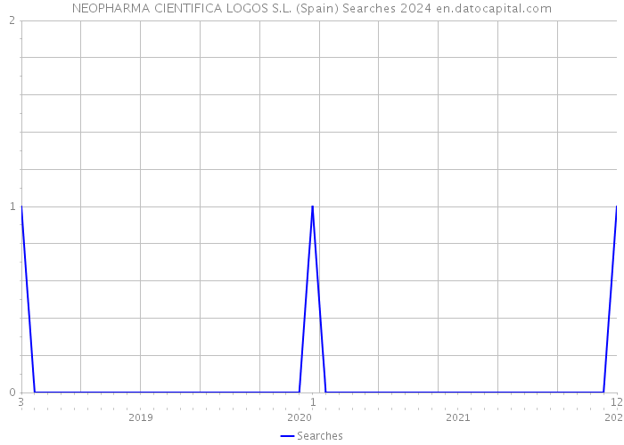 NEOPHARMA CIENTIFICA LOGOS S.L. (Spain) Searches 2024 