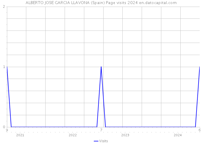 ALBERTO JOSE GARCIA LLAVONA (Spain) Page visits 2024 