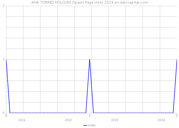 ANA TORRES HOLGUIN (Spain) Page visits 2024 