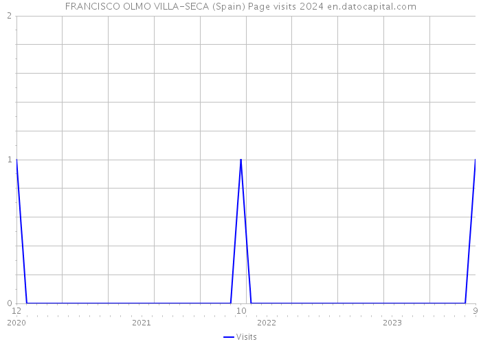 FRANCISCO OLMO VILLA-SECA (Spain) Page visits 2024 
