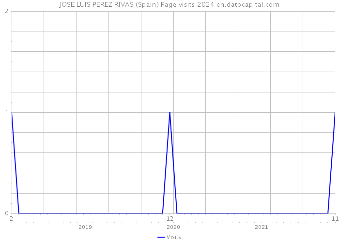 JOSE LUIS PEREZ RIVAS (Spain) Page visits 2024 