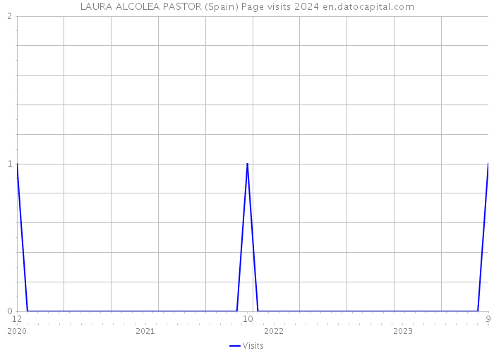 LAURA ALCOLEA PASTOR (Spain) Page visits 2024 