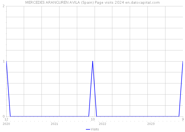 MERCEDES ARANGUREN AVILA (Spain) Page visits 2024 