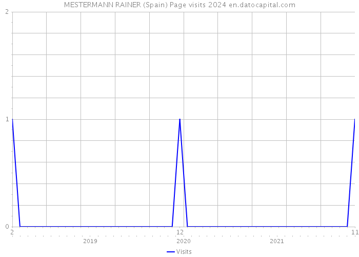 MESTERMANN RAINER (Spain) Page visits 2024 