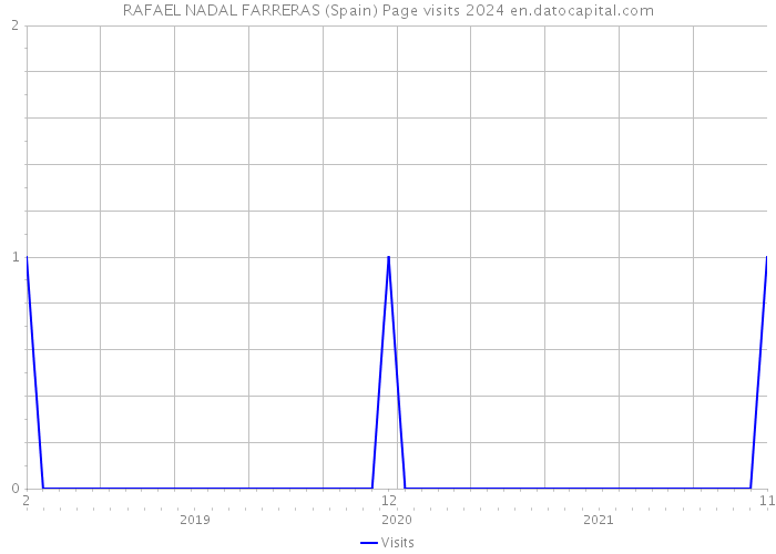 RAFAEL NADAL FARRERAS (Spain) Page visits 2024 