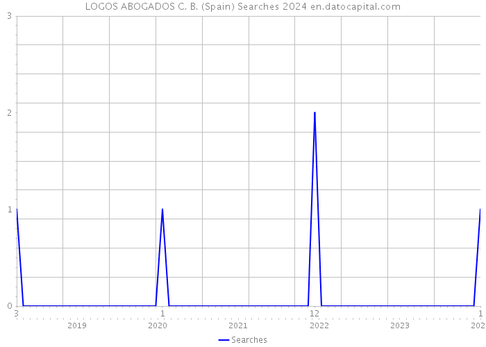 LOGOS ABOGADOS C. B. (Spain) Searches 2024 