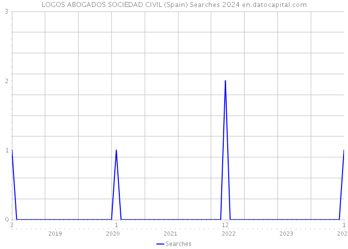 LOGOS ABOGADOS SOCIEDAD CIVIL (Spain) Searches 2024 